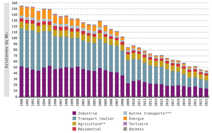 Émissions atmosphériques d'oxydes d'azote  (NO<sub>x</sub>)* en Wallonie, par secteurs d'activité